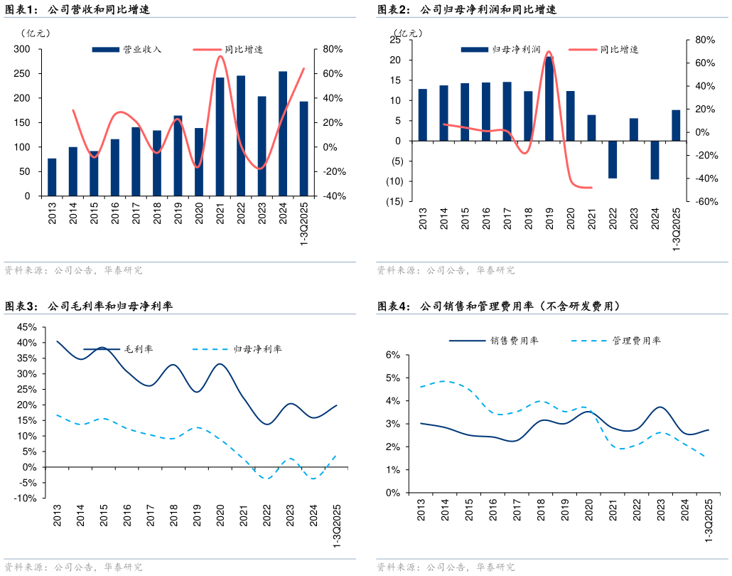 各位网友请教一下公司归母净利润和同比增速 公司销售和管理费用率（不含研发费用）