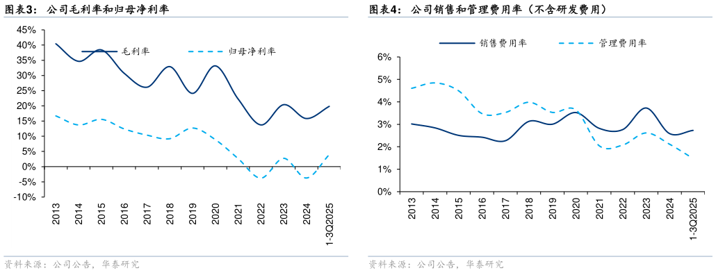 如何解释公司销售和管理费用率（不含研发费用）