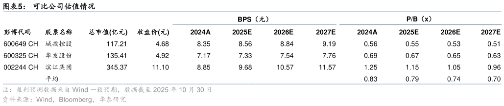 想关注一下可比公司估值情况