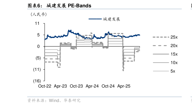 谁能回答城建发展 PE-Bands