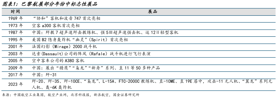 如何看待巴黎航展部分年份中标志性展品?