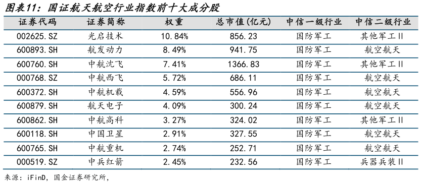 谁能回答国证航天航空行业指数前十大成分股?