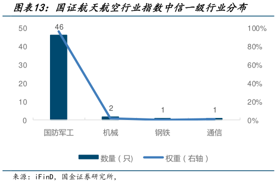 谁能回答国证航天航空行业指数中信一级行业分布?