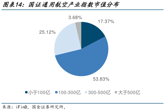 如何了解国证通用航空产业指数市值分布?