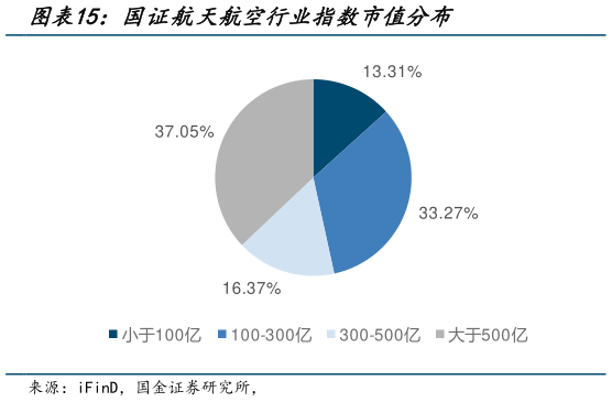 你知道国证航天航空行业指数市值分布?
