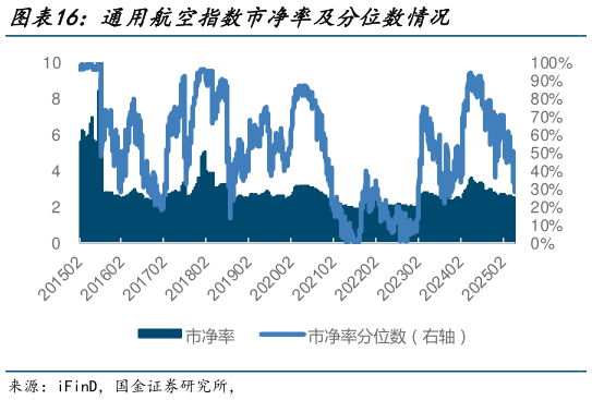 咨询下各位通用航空指数市净率及分位数情况?