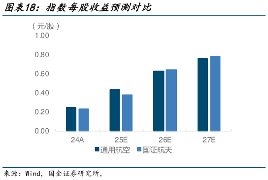 谁能回答指数每股收益预测对比?