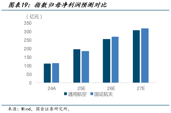 如何看待指数归母净利润预测对比?