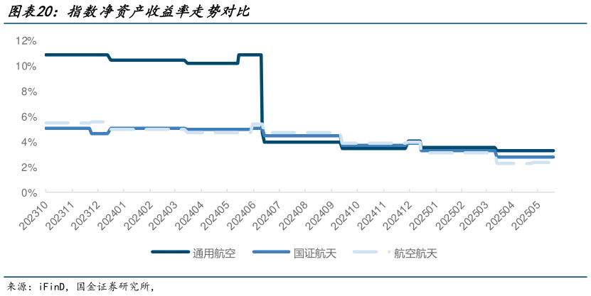 怎样理解指数净资产收益率走势对比?