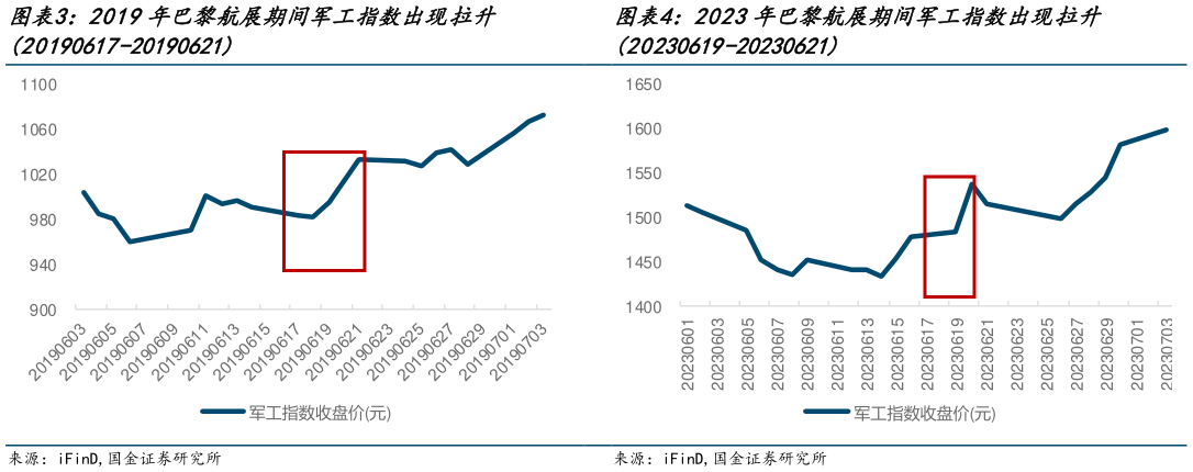 如何才能2019年巴黎航展期间军工指数出现拉升 2023年巴黎航展期间军工指数出现拉升?