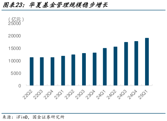 请问一下华夏基金管理规模稳步增长?