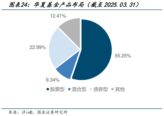 如何看待华夏基金产品布局(截至2025.03.31)?
