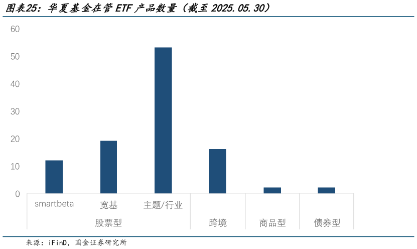 咨询下各位华夏基金在管ETF产品数量（截至2025.05.30）