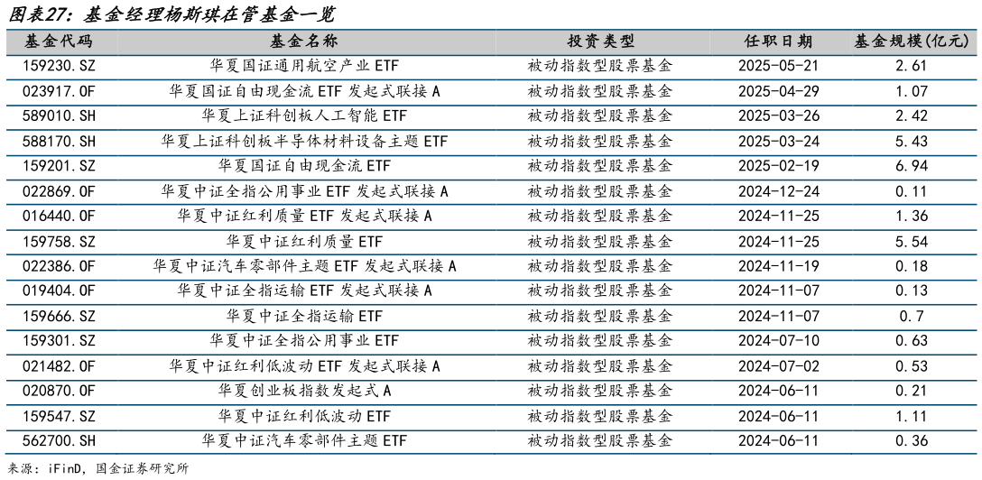 请问一下基金经理杨斯琪在管基金一览 