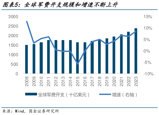 我想了解一下全球军费开支规模和增速不断上升?