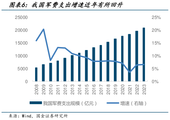 咨询大家我国军费支出增速近年有所回升?