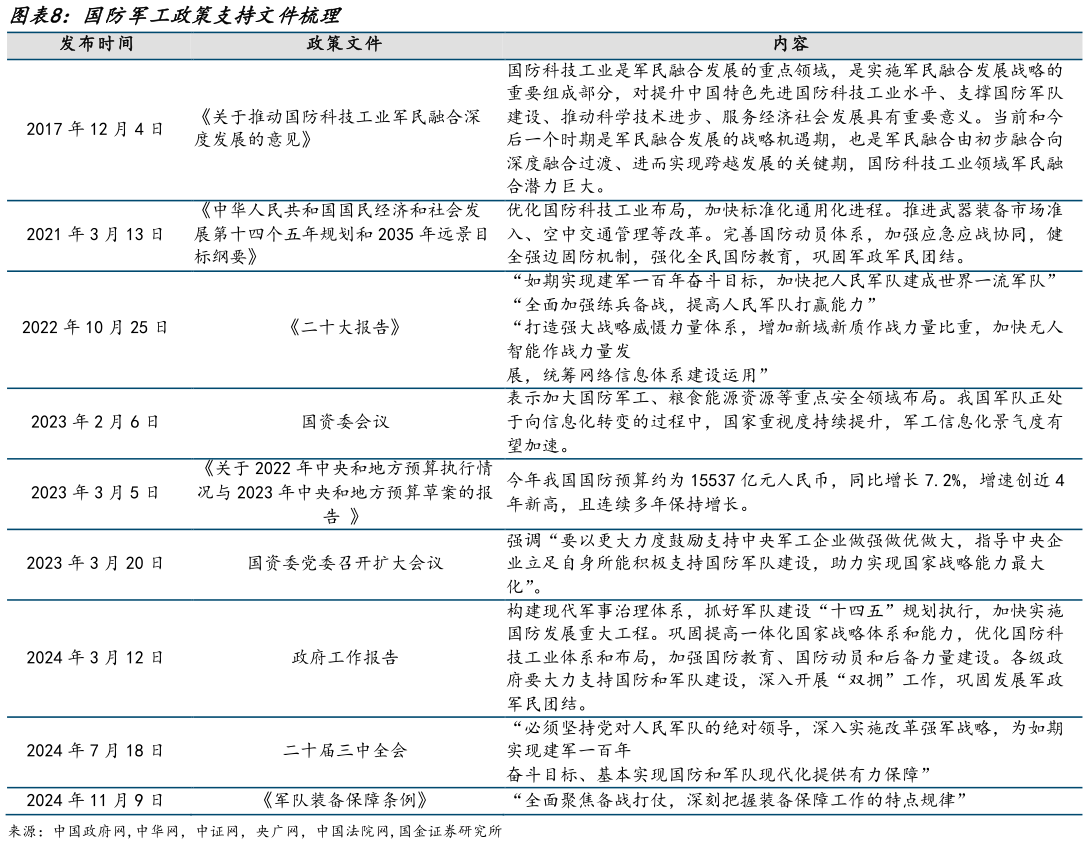 如何才能国防军工政策支持文件梳理?