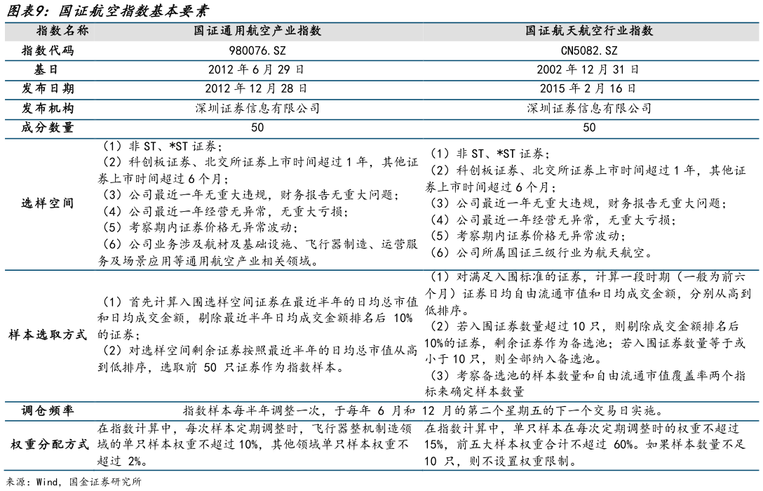 你知道国证航空指数基本要素?