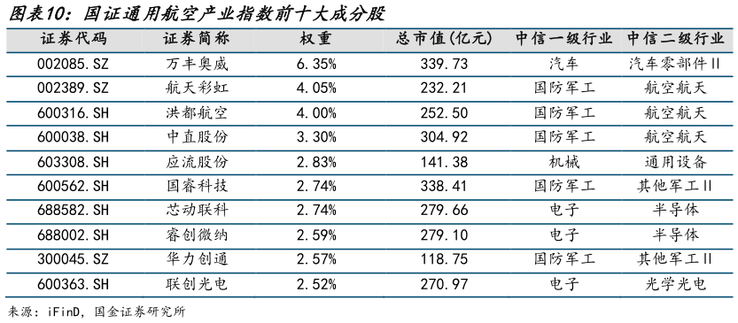 如何才能国证通用航空产业指数前十大成分股?