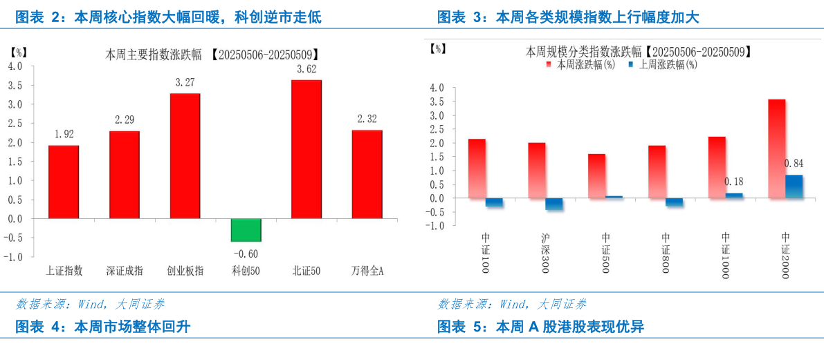 怎样理解本周核心指数大幅回暖，科创逆市走低本周各类规模指数上行幅度加大