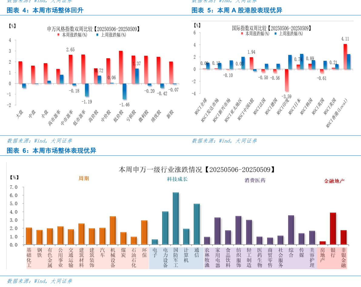 谁知道本周市场整体回升本周 A 股港股表现优异?
