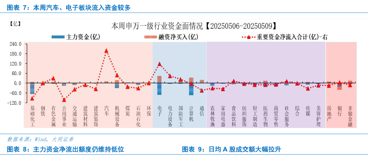咨询大家本周汽车、电子板块流入资金较多 主力资金净流出额度仍维持低位日均 A 股成交额大幅拉升