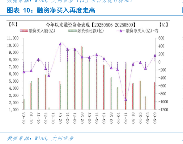 如何才能融资净买入再度走高