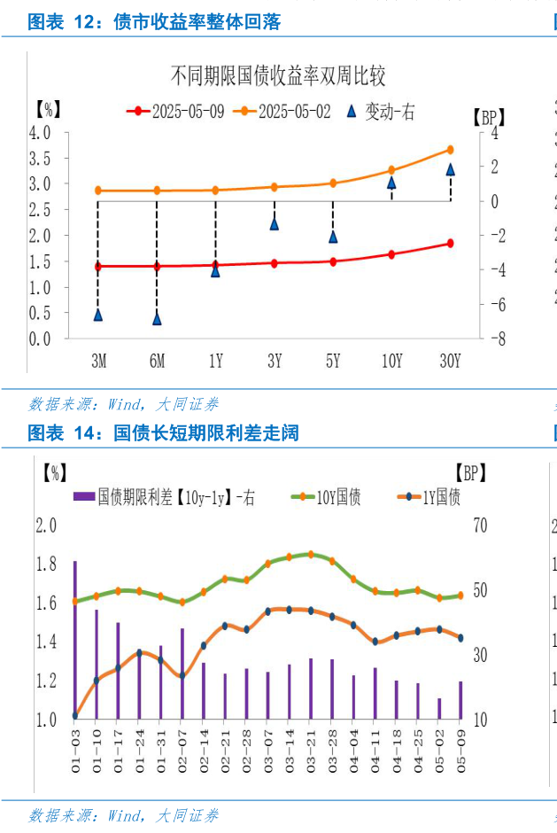 咨询大家债市收益率整体回落