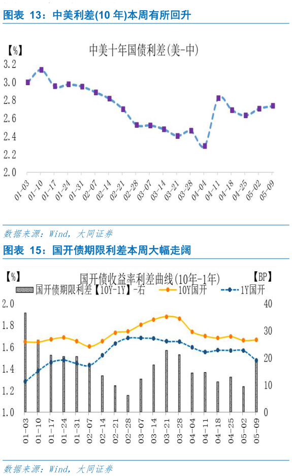 各位网友请教一下中美利差10 年本周有所回升
