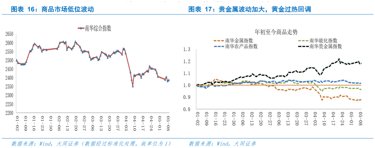 如何解释商品市场低位波动贵金属波动加大，黄金过热回调