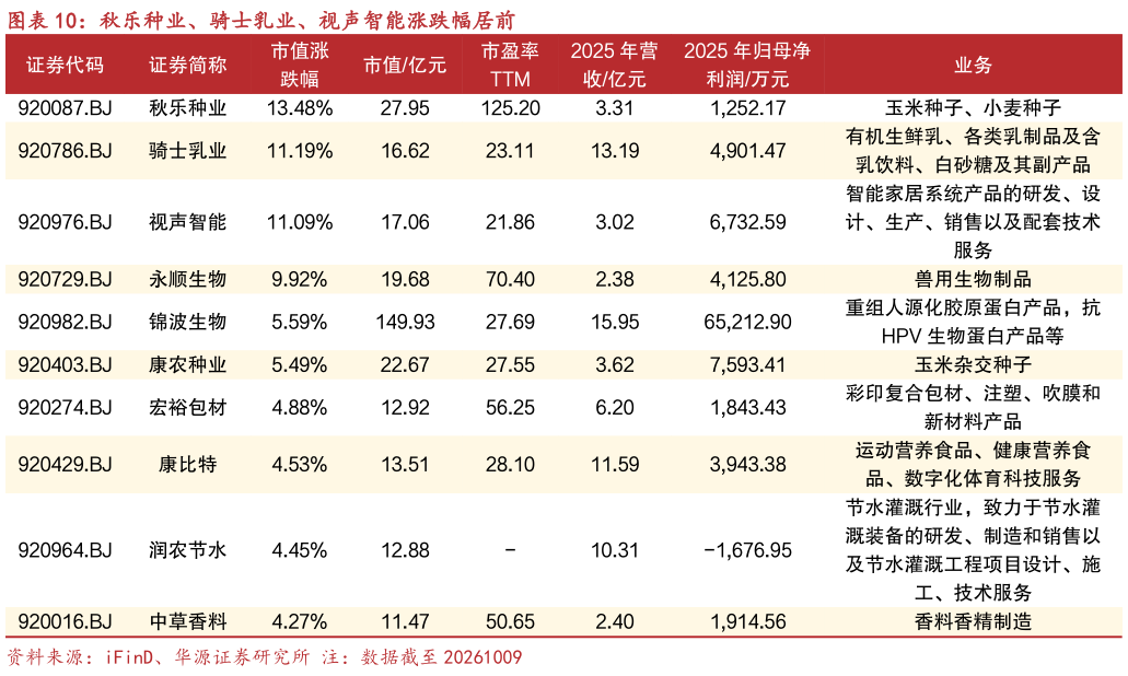 咨询下各位秋乐种业、骑士乳业、视声智能涨跌幅居前