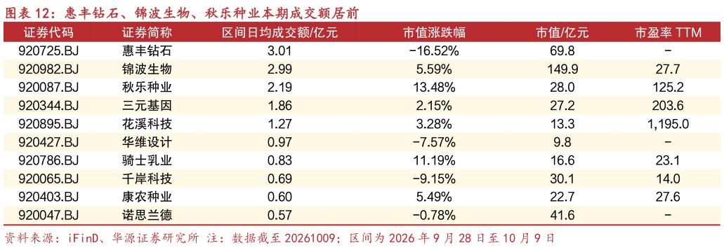 如何了解惠丰钻石、锦波生物、秋乐种业本期成交额居前