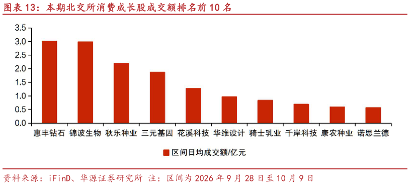 你知道本期北交所消费成长股成交额排名前 10 名