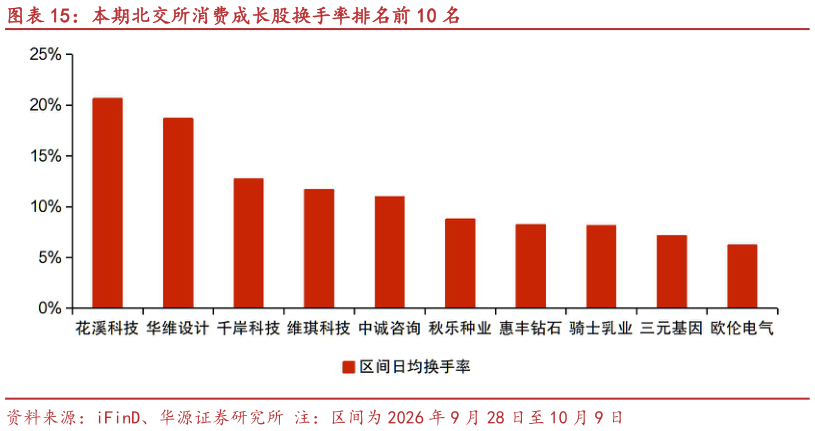 一起讨论下本期北交所消费成长股换手率排名前 10 名