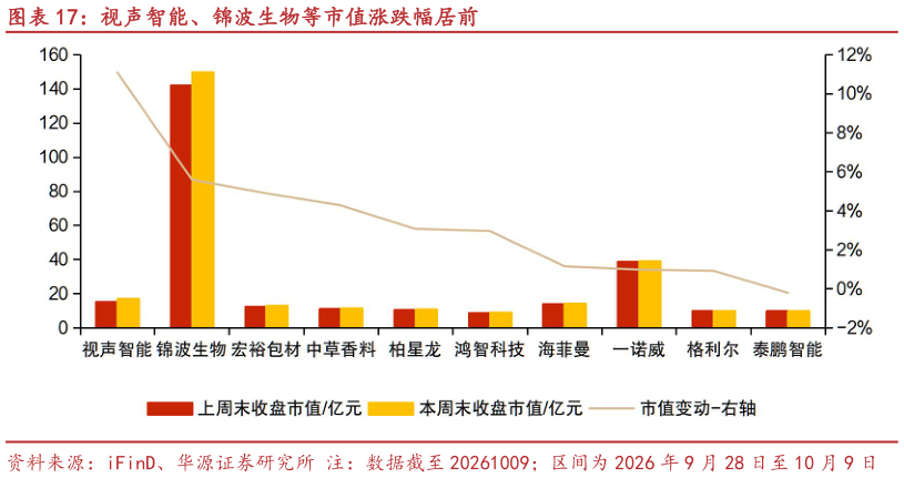 各位网友请教一下视声智能、锦波生物等市值涨跌幅居前