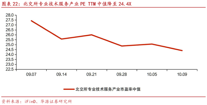 谁能回答北交所专业技术服务产业 PE TTM 中值降至 24.4X