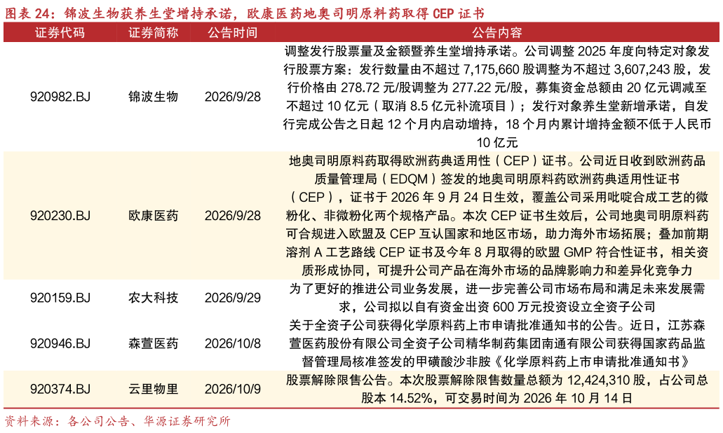 咨询下各位锦波生物获养生堂增持承诺，欧康医药地奥司明原料药取得 CEP 证书