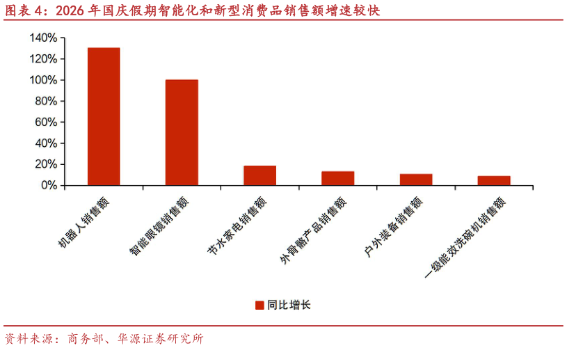 一起讨论下2026 年国庆假期智能化和新型消费品销售额增速较快