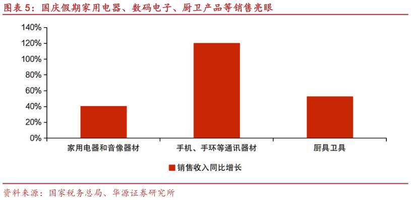 谁知道国庆假期家用电器、数码电子、厨卫产品等销售亮眼