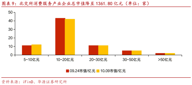 想关注一下北交所消费服务产业企业总市值降至 1361.80 亿元（单位：家）