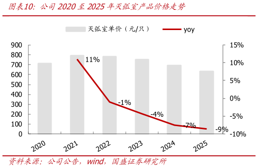 如何了解公司2020至2025年灭弧室产品价格走势