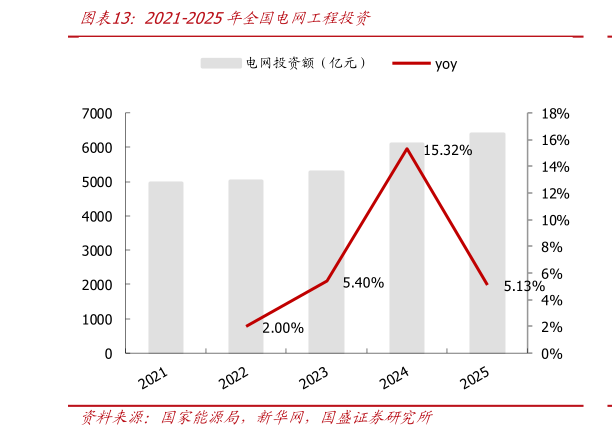 想问下各位网友2021-2025年全国电网工程投资