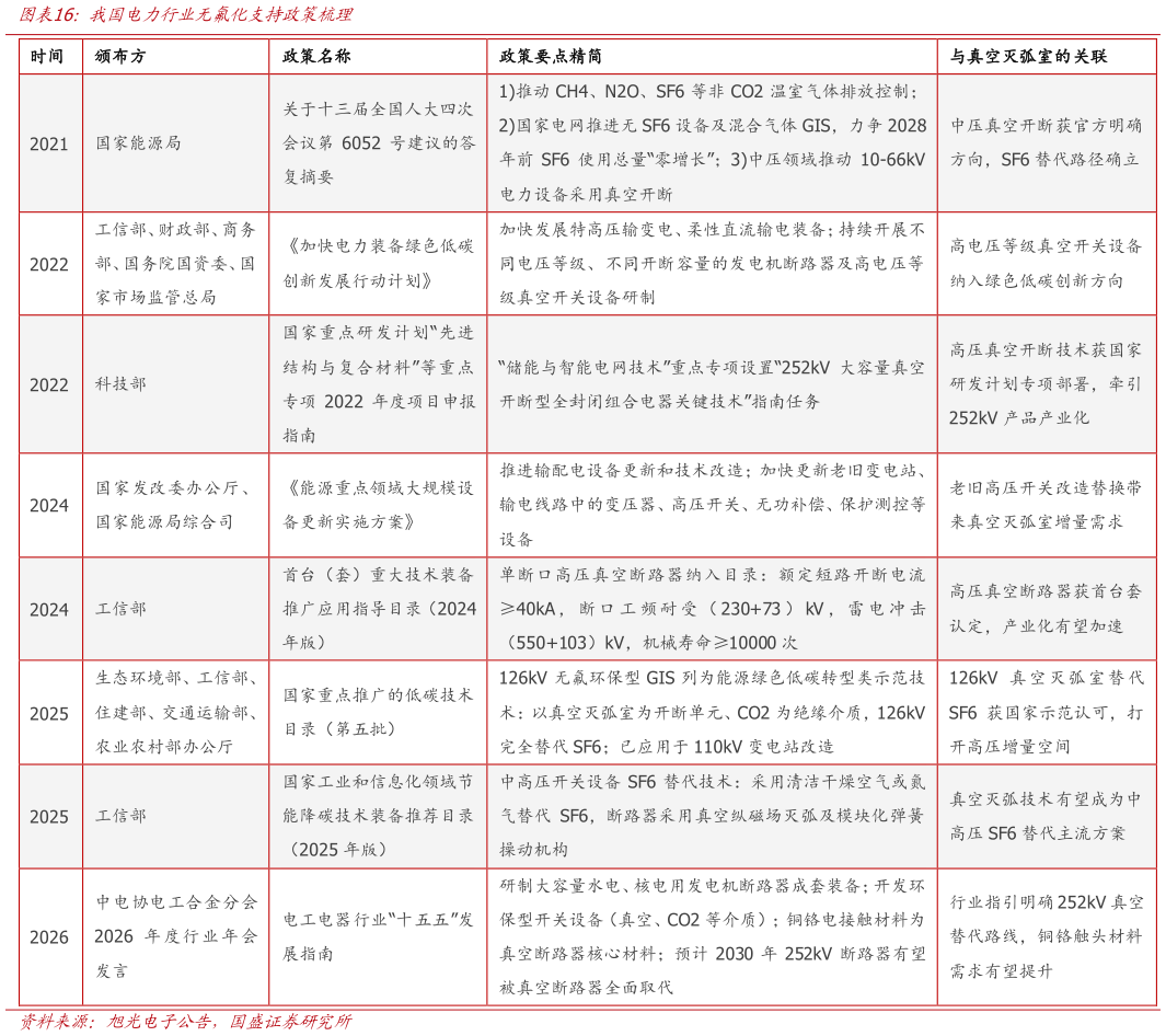 请问一下我国电力行业无氟化支持政策梳理