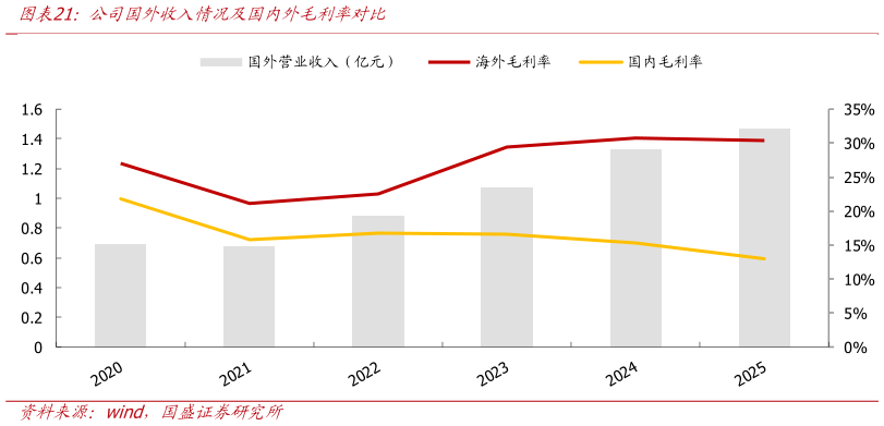 一起讨论下公司国外收入情况及国内外毛利率对比