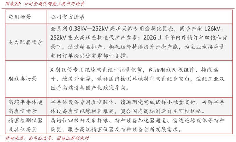 请问一下公司金属化陶瓷主要应用场景