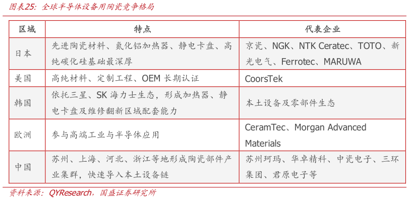 请问一下全球半导体设备用陶瓷竞争格局