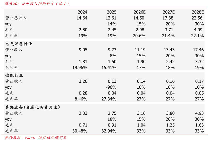 如何解释公司收入预测拆分（亿元）