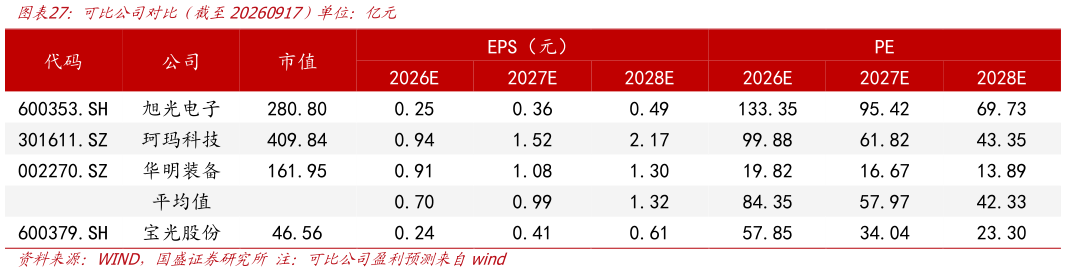各位网友请教一下可比公司对比（截至20260917）单位：亿元
