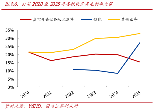 如何解释公司2020至2025年各板块业务毛利率走势