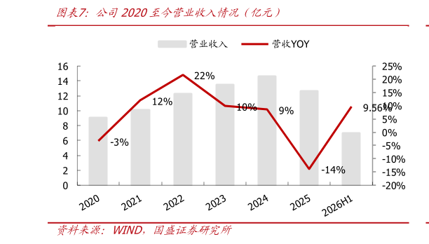 如何解释公司2020至今营业收入情况（亿元）